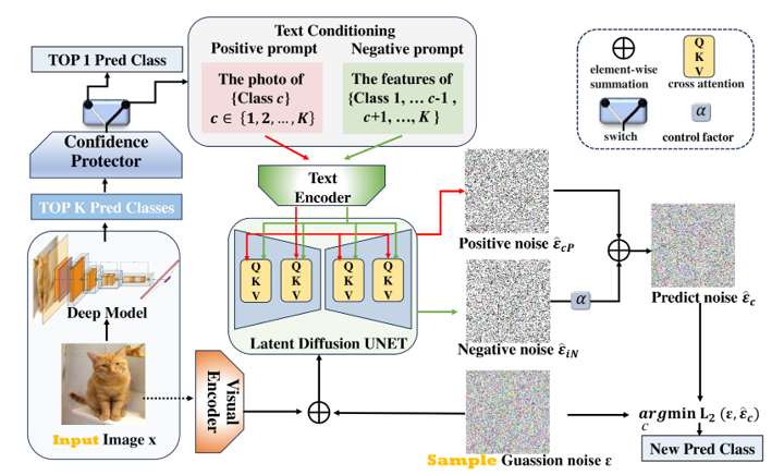 Diffusion Framework for Classification